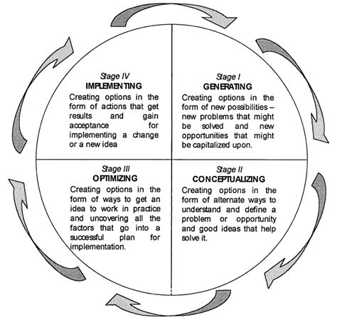 4 Phases Of Innovation Process