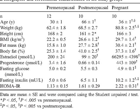 Table 1 From Adiponectin Isoform Distribution In Women Relationship To