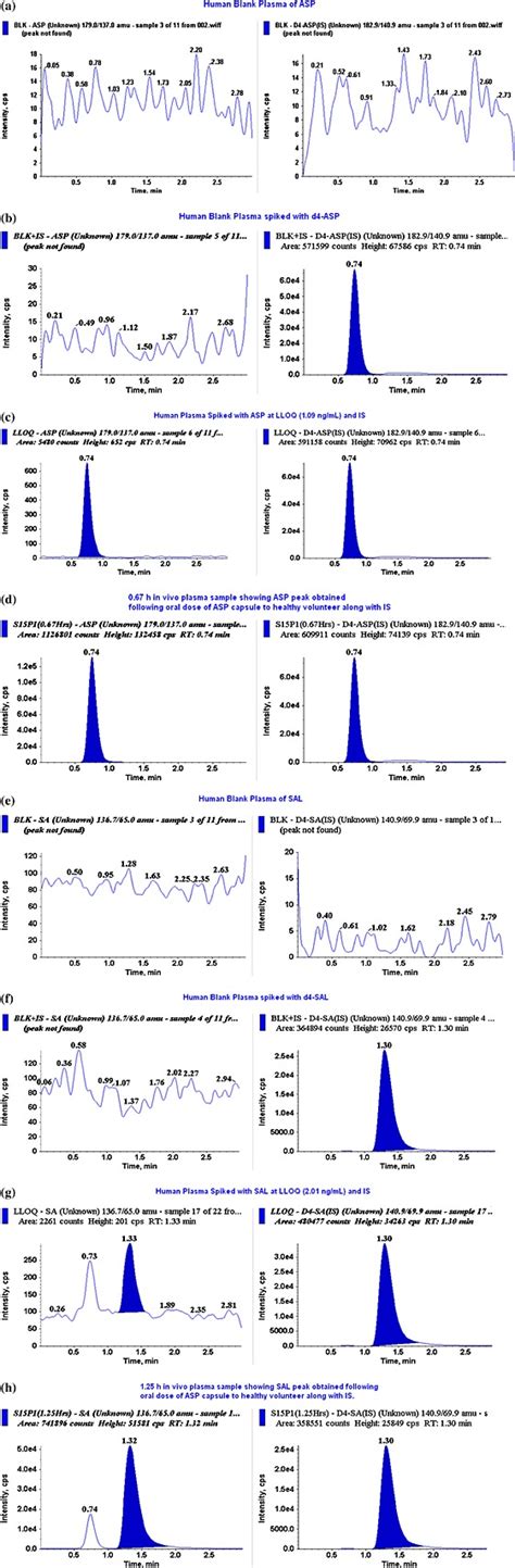 Typical Mrm Chromatograms Of Asp Left Panel And Is Right Panel In