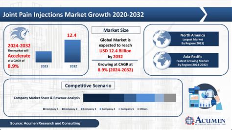 Joint Pain Injections Market Size Scope And Forecast 2032