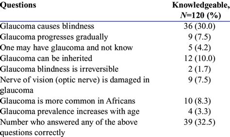 Patients Knowledge About Glaucoma Download Scientific Diagram