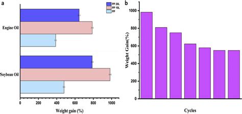 A Absorption Capacities Of Polypropylene And Polypropylene Lignin