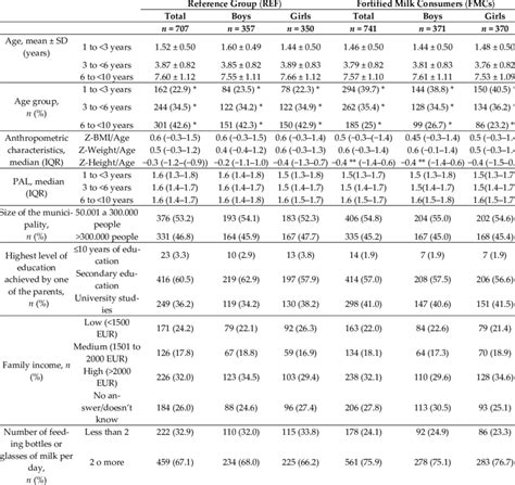 Sociodemographic And Anthropometric Characteristics By Age Group And