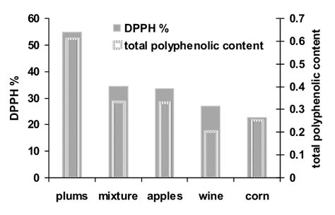 Dpph Based Assay And Folin Ciocalteu Data For The Types Of Romanian