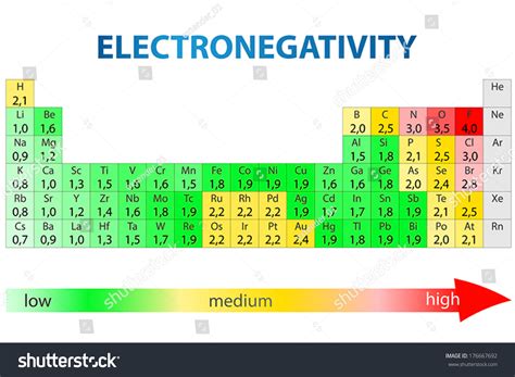 Periodic Table Elements Electronegativity Values Stock Vector 176667692 ...