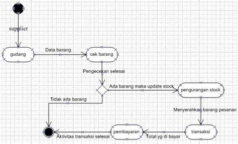 Contoh Activity Diagram Penjualan Online Diagram Dan Grafik Otosection Images