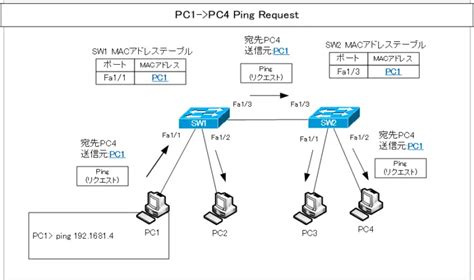 演習レイヤ2スイッチの動作 Cisco レイヤ2スイッチの仕組み ネットワークのおべんきょしませんか？