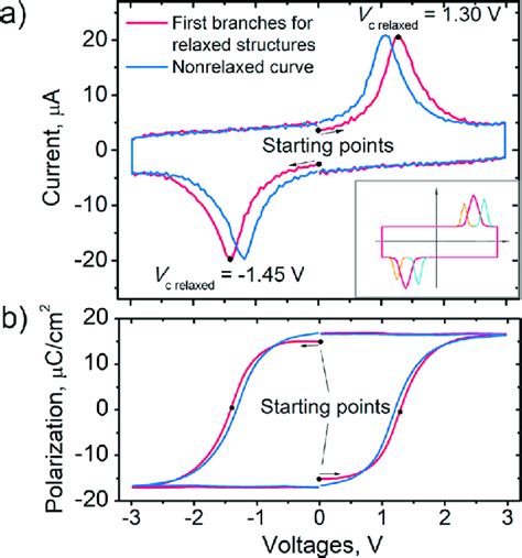 A Switching P And N I−v Curves Taken From Tinhzo Tin Capacitor