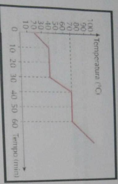 1 O Gráfico Abaixo Representa A Mudança De Fase De Agregação De Uma