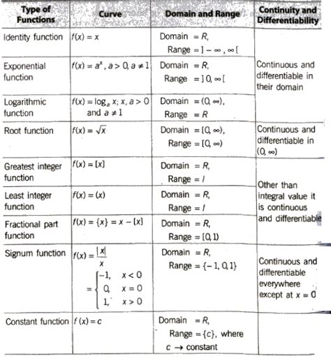 Limits Continuity And Differentiability