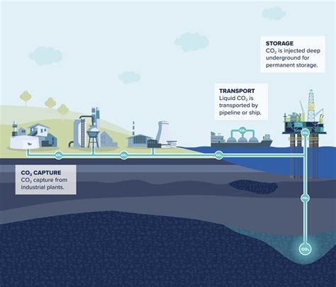 How Carbon Capture And Storage Can Help Us Tackle The Climate Crisis