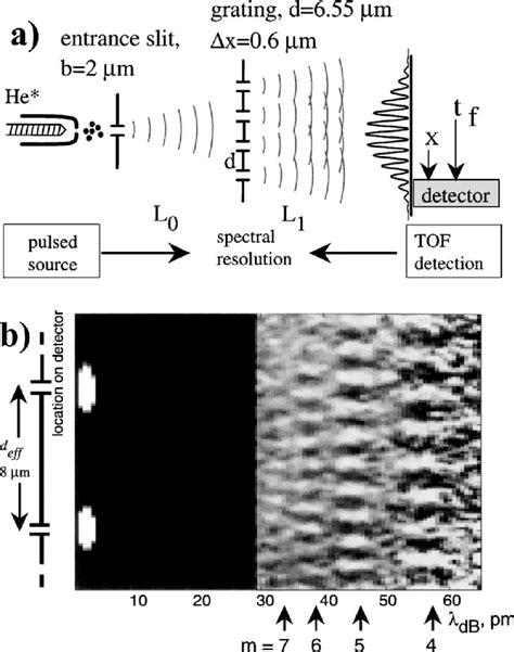 The Talbot Effect A Schematic Of A Pulsed Source And A Time Resolved