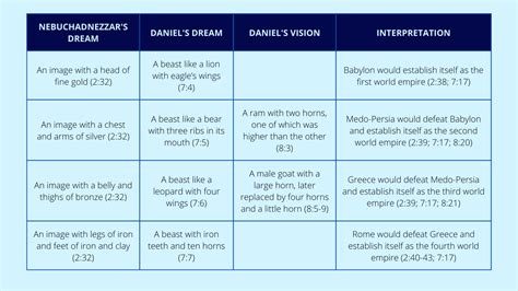 Dreams and Visions in the Book of Daniel — Thoughts on Christ