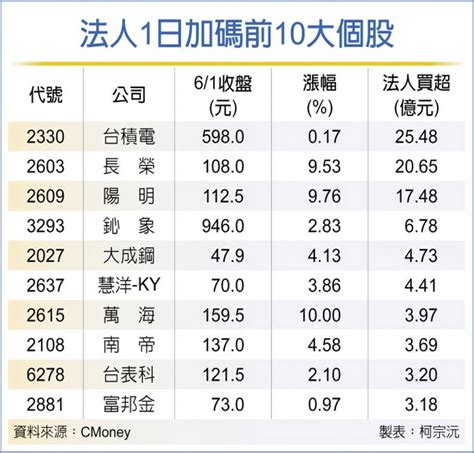 法人力挺 十檔個股威風 證券．權證 工商時報