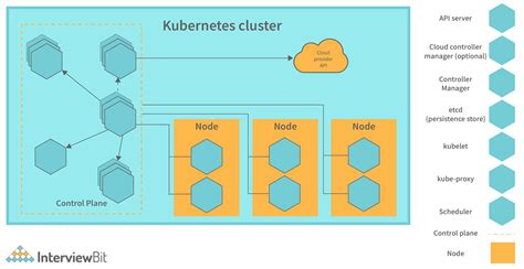 Kubernetes Cluster Diagram