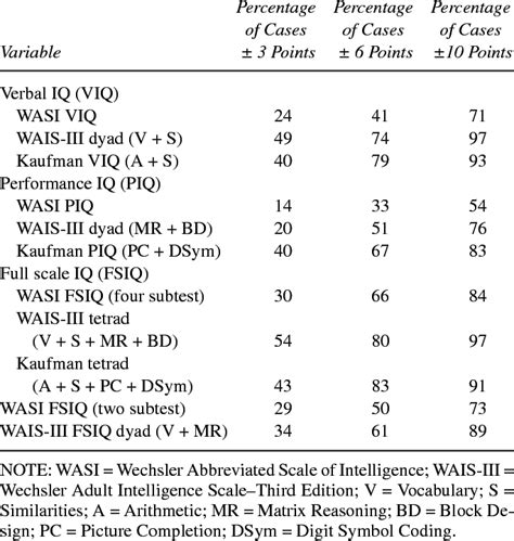 Accuracy Of Wasi And Wais Iii Short Forms In Estimating Wais Iii