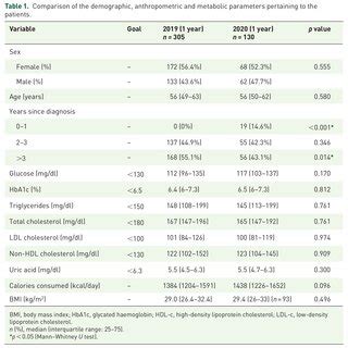 Comparison Of The Demographic Anthropometric And Metabolic Parameters