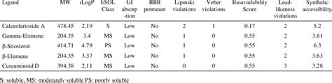 The Adme Properties Of Top 5 Compounds Download Scientific Diagram