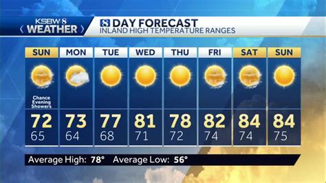 Cool Temperatures Today Mild Conditions This Week