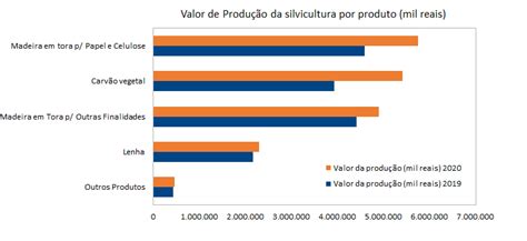 Valor Da Produ O De Silvicultura E Extra O Vegetal Chega A R