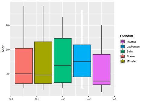 Statistik Mit R Und RStudio 34 Diagramme Mit Ggplot