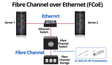 16G 32G Fibre Channel Optics Solutions For Data Center Storage Area