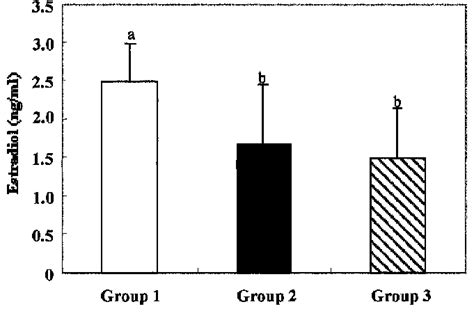 Concentration Of Estradiol In The Serum Mean±sd N＝5 Values Not Download Scientific Diagram