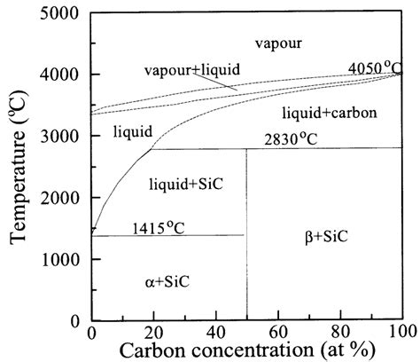 Silicon Phase Diagram