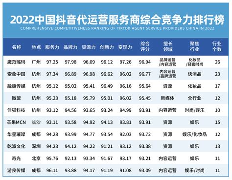 重磅！最新中国十大抖音代运营公司出炉附全榜单凤凰网