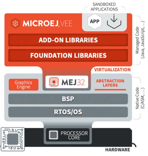 MicroEJ Multi Sandboxed App Containers For IoT Devices