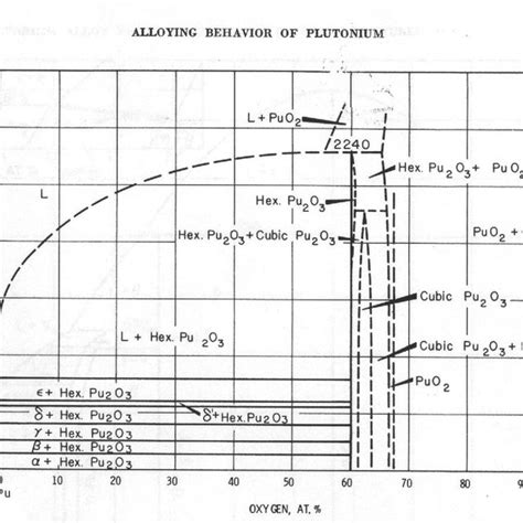 Plutonium Oxygen Phase Diagram Ref 5 Download Scientific Diagram