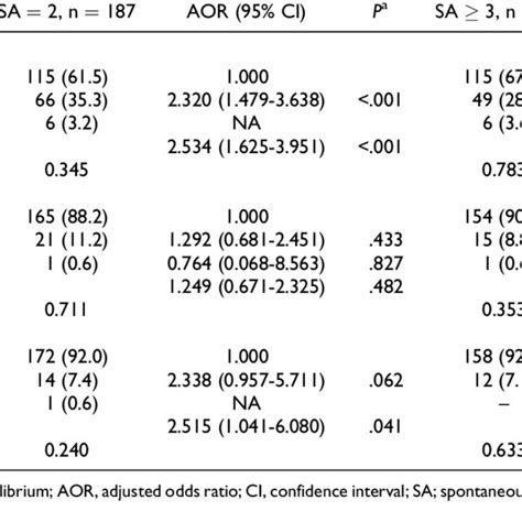 Genotype Frequencies Of Tnf A T C G A And G A According