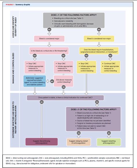 Recomendaciones Del Manejo Del Sangrado En Pacientes Anticoagulados