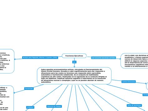 Funciones Ejecutivas Mind Map