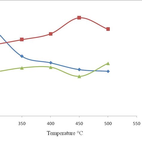 Yield Of Pyrolysis Products At Various Pyrolysis Temperatures