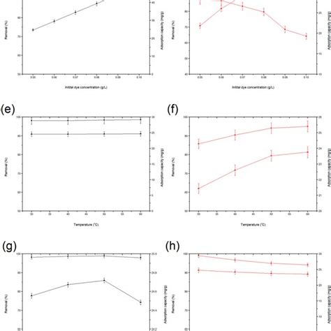 Effects Of Ab Contact Time Cd Initial Dye Concentration Ef