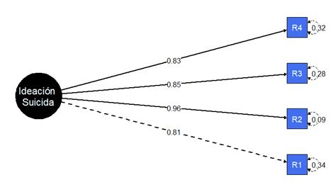 Estructura Factorial De La Escala De Ideación Suicida De Roberts