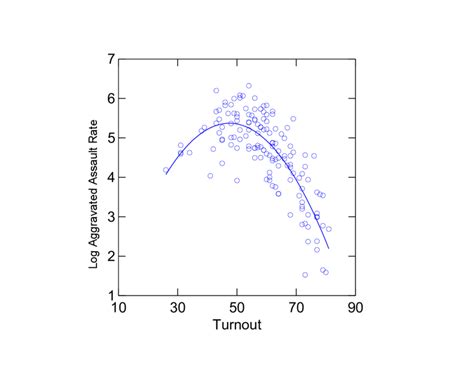 Aggravated Assault And Turnout 1960 1970 And 1980 Combined Download Scientific Diagram