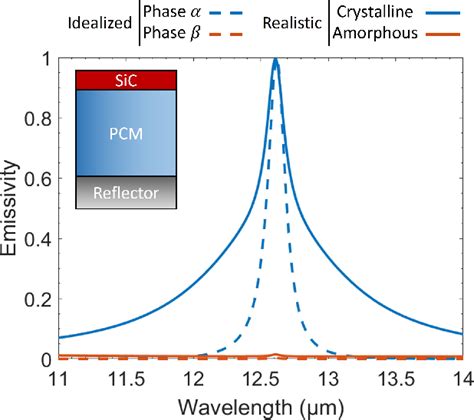 Figure 3 From Design Rules For Active Control Of Narrowband Thermal