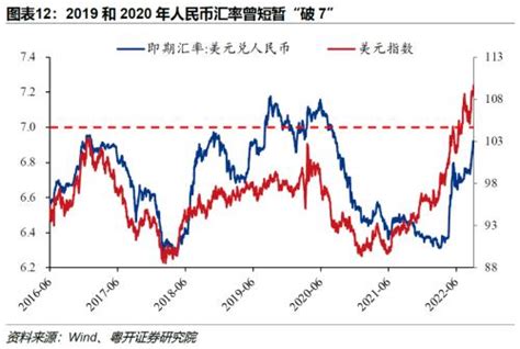 人民币汇率“破7”概率多大？影响几何？ 外汇 金融界