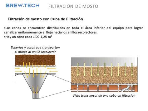 Filtración de mosto curso de metodos de filtracion de mosto caliente