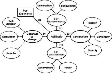 Conceptual Model Of Attitude Toward A Behavior Download Scientific