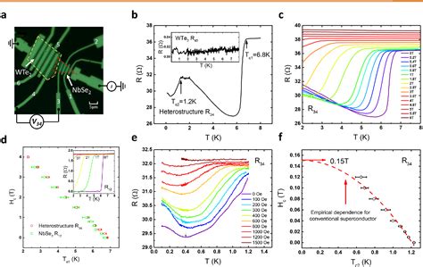 Figure 3 From Inducing Strong Superconductivity In WTe2 By A Proximity