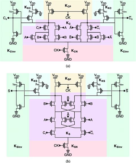 Dual Rail Domino Drd Full Adder The Carry And The Sum Signals Are