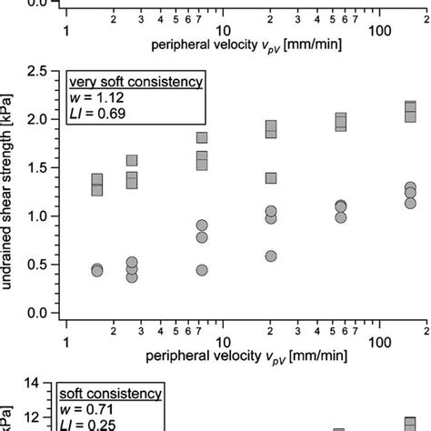 Measured Peak And Residual Shear Strength Versus Peripheral Velocity