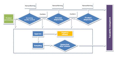 Flow Chart Of Monitoring And Measurement Of Products Process Quality ...