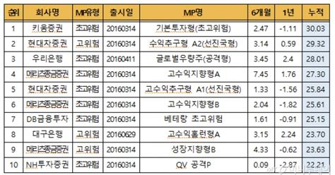 상반기 일임형isa 누적수익률 평균 8521위는 키움證