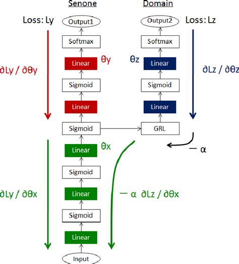 Figure From Adversarial Multitask Learning Of Deep Neural Networks