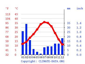 Climate Mojave Desert: Temperature, climate graph, Climate table for ...