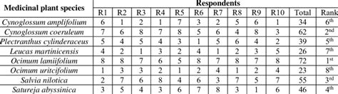 Result Of Simple Preference Ranking For Eight Medicinal Plants Used